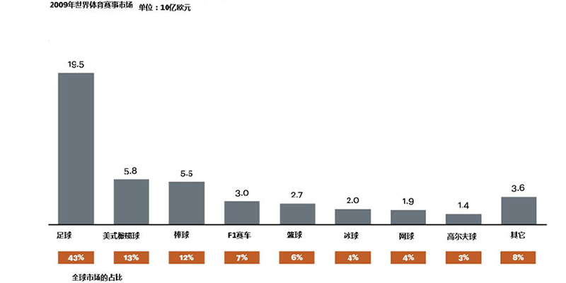 全球體育產業的產值在3500億-4500億歐元之間
